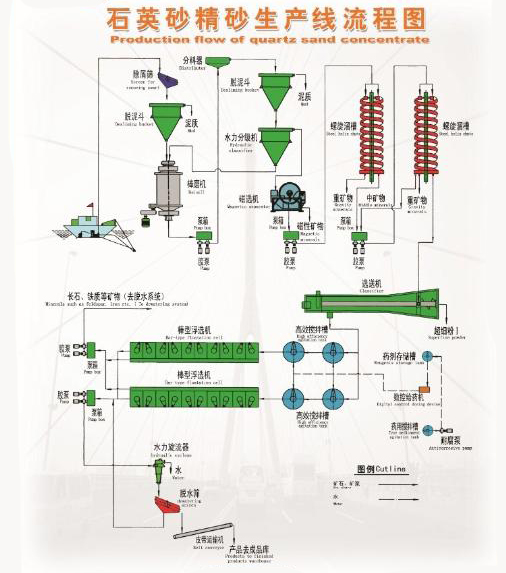 石英砂精砂生產(chǎn)線流程圖